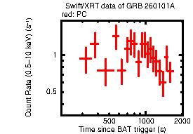 Light curve of the GRB