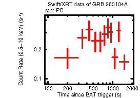 Light curve of the GRB