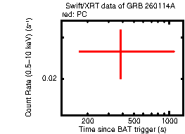 Light curve of the GRB