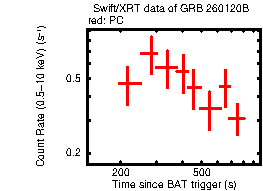 Light curve of the GRB