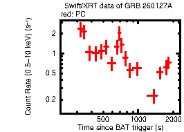 Light curve of the GRB