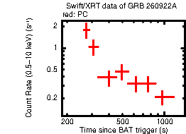 Light curve of the GRB