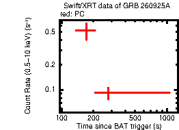 Light curve of the GRB