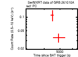 Light curve of the GRB