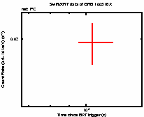 Light curve of the GRB