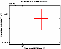 Light curve of the GRB