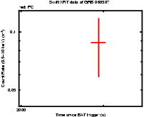 Light curve of the GRB