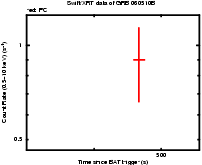 Light curve of the GRB