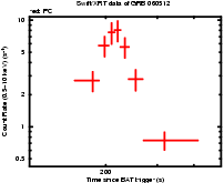 Light curve of the GRB