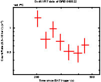 Light curve of the GRB