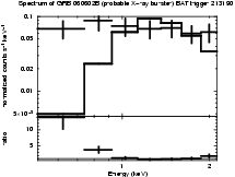 Spectrum of the GRB