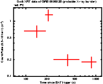 Light curve of the GRB