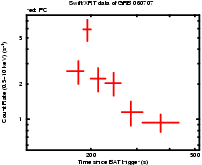 Light curve of the GRB