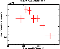 Light curve of the GRB