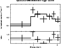 Spectrum of the GRB