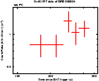 Light curve of the GRB