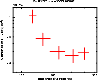 Light curve of the GRB