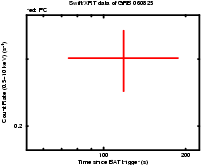 Light curve of the GRB