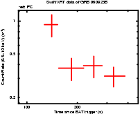 Light curve of the GRB