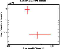 Light curve of the GRB