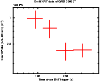 Light curve of the GRB