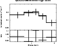 Spectrum of the GRB