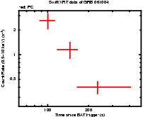 Light curve of the GRB