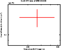 Light curve of the GRB