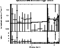 Spectrum of the GRB