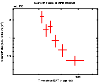 Light curve of the GRB