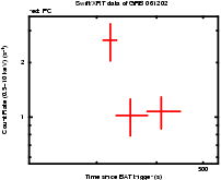 Light curve of the GRB