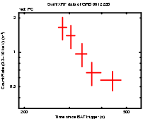 Light curve of the GRB