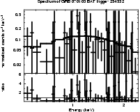 Spectrum of the GRB