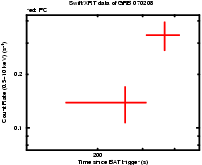 Light curve of the GRB