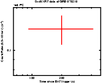 Light curve of the GRB