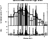 Spectrum of the GRB