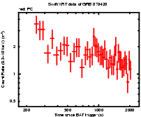 Light curve of the GRB