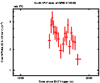 Light curve of the GRB