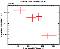 Light curve of the GRB