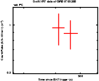 Light curve of the GRB