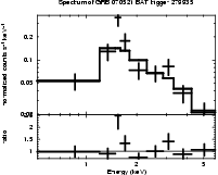 Spectrum of the GRB