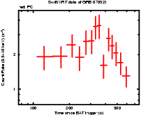 Light curve of the GRB