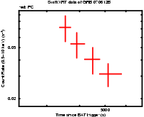 Light curve of the GRB