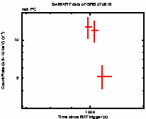 Light curve of the GRB