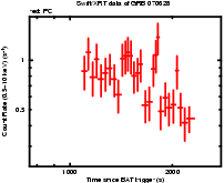 Light curve of the GRB