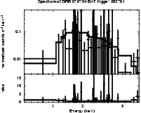 Spectrum of the GRB