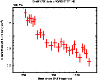 Light curve of the GRB