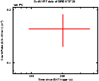 Light curve of the GRB