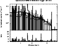 Spectrum of the GRB