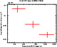 Light curve of the GRB